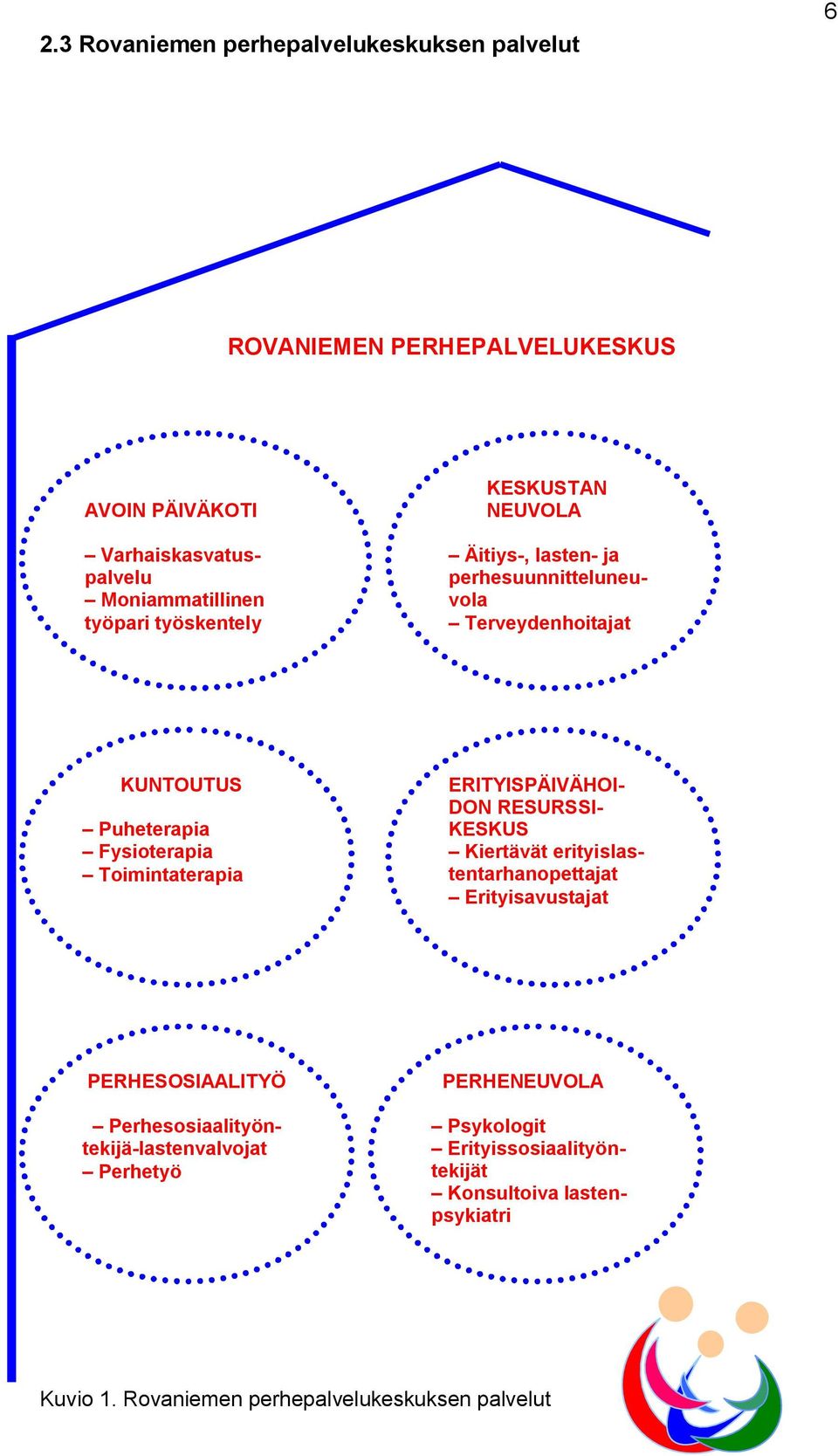 ERITYISPÄIVÄHOI DON RESURSSI KESKUS Kiertävät erityislastentarhanopettajat Erityisavustajat PERHESOSIAALITYÖ Perhesosiaalityöntekijä