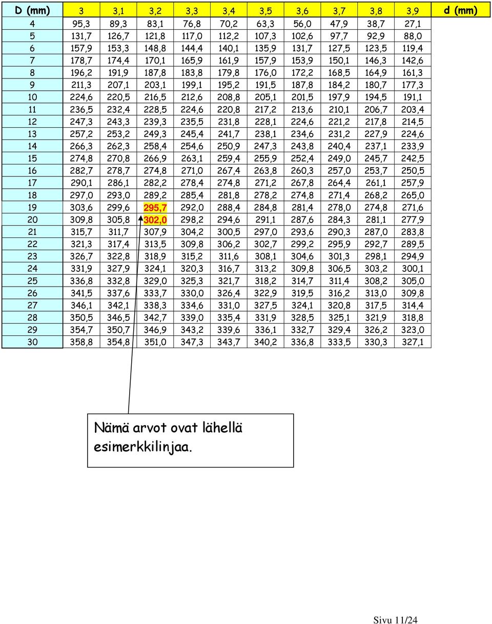 184,2 180,7 177,3 10 224,6 220,5 216,5 212,6 208,8 205,1 201,5 197,9 194,5 191,1 11 236,5 232,4 228,5 224,6 220,8 217,2 213,6 210,1 206,7 203,4 12 247,3 243,3 239,3 235,5 231,8 228,1 224,6 221,2