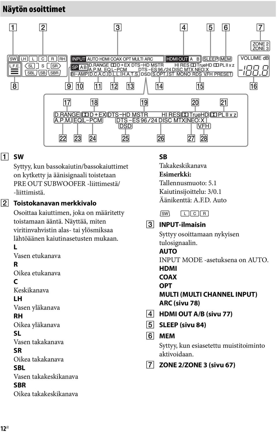 L Vasen etukanava R Oikea etukanava C Keskikanava LH Vasen yläkanava RH Oikea yläkanava SL Vasen takakanava SR Oikea takakanava SBL Vasen takakeskikanava SBR Oikea takakeskikanava SB Takakeskikanava