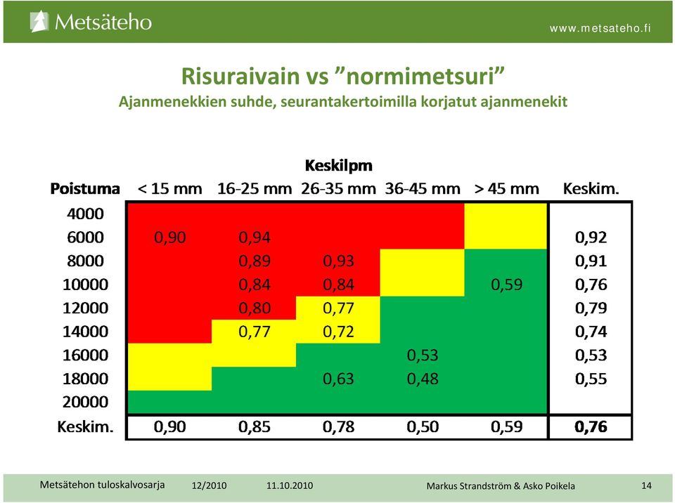 seurantakertoimilla