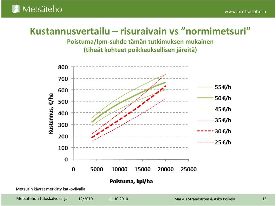 (tiheät kohteet poikkeuksellisen järeitä)