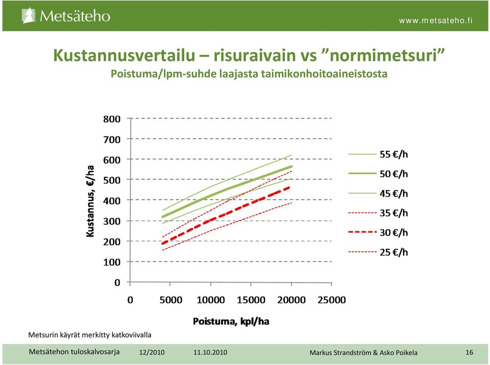 laajasta taimikonhoitoaineistosta