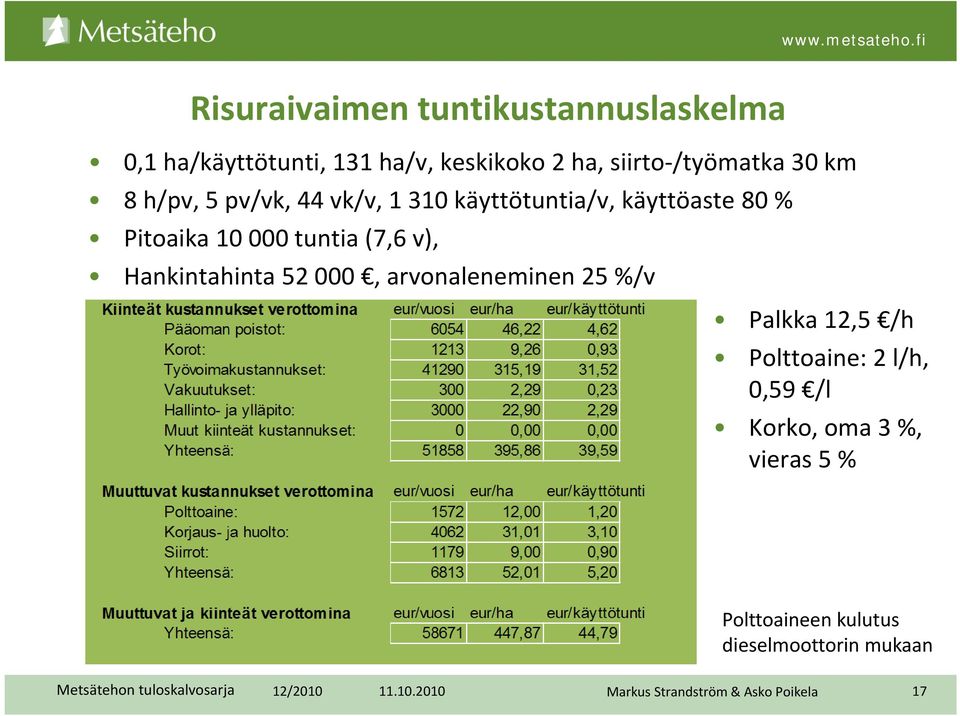 tuntia (7,6 v), Hankintahinta 52 000, arvonaleneminen 25 %/v Palkka 12,5 /h Polttoaine: 2 l/h,