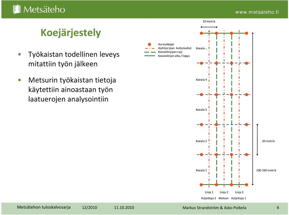 kuitunauha) Koealalinjojen raja Koealalinjan alku / loppu 10 metriä Koeala Koeala 4 Koeala 3