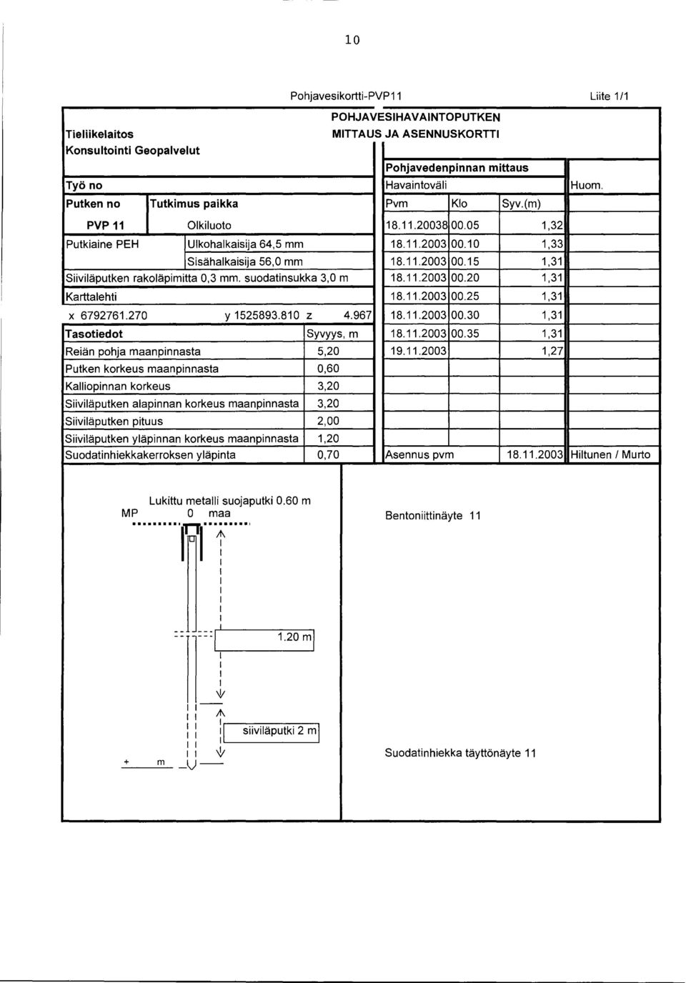 suodatinsukka 3,0 m 8..2003 00.20,3 Karttalehti 8..2003 00.25,3 X 679276.270 y 525893.80 z 4.967 8..2003 00.30,3 Tasotiedot Syvyys, m 8..2003 00.35,3 Reiän pohja maanpinnasta 5,20 9.