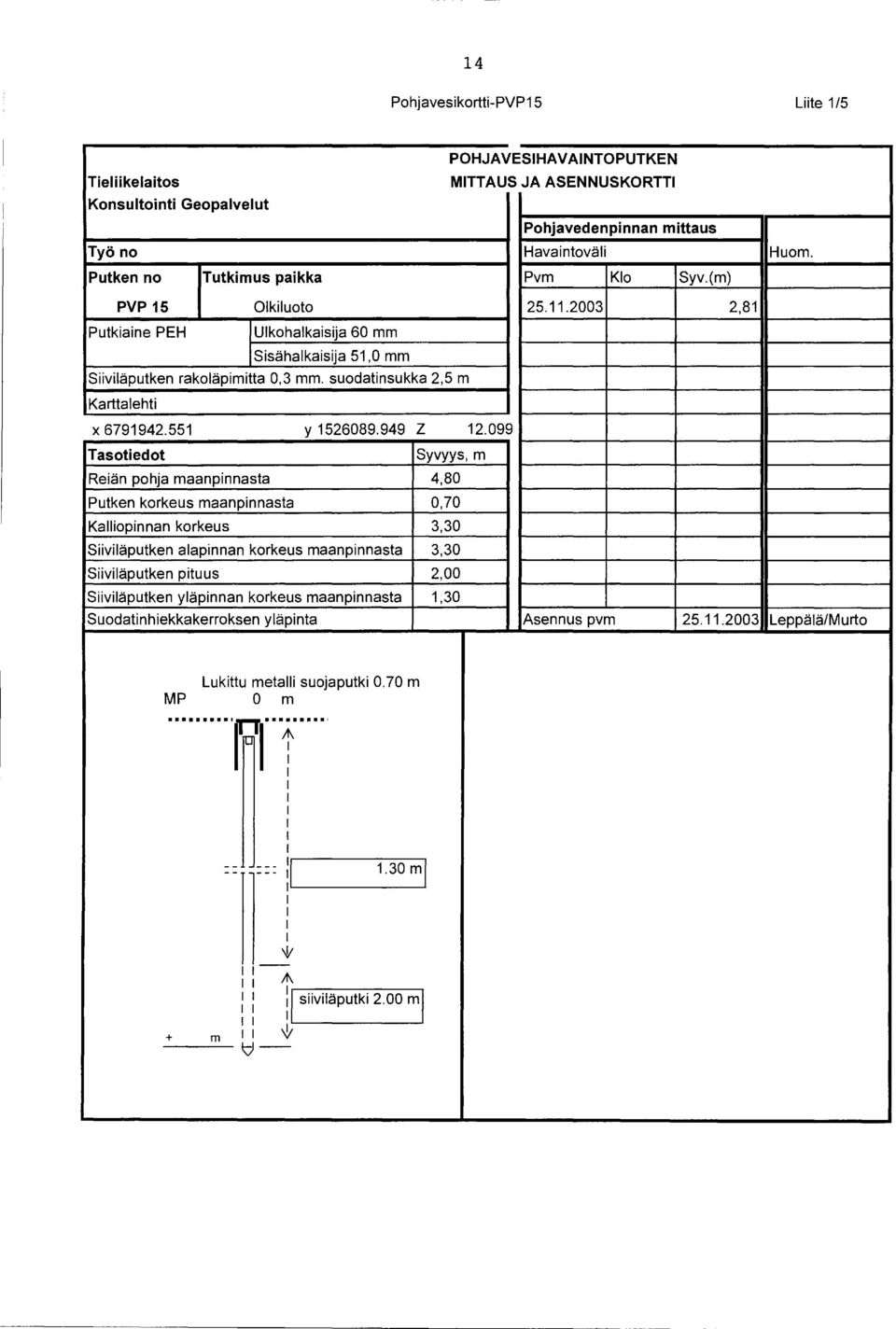 099 Tasotiedot Syvyys, m Reiän pohja maanpinnasta 4,80 Putken korkeus maanpinnasta 0, 70 Kalliopinnan korkeus 3,30 Siiviläputken alapinnan korkeus maanpinnasta 3,30 Siiviläputken pituus 2, 00