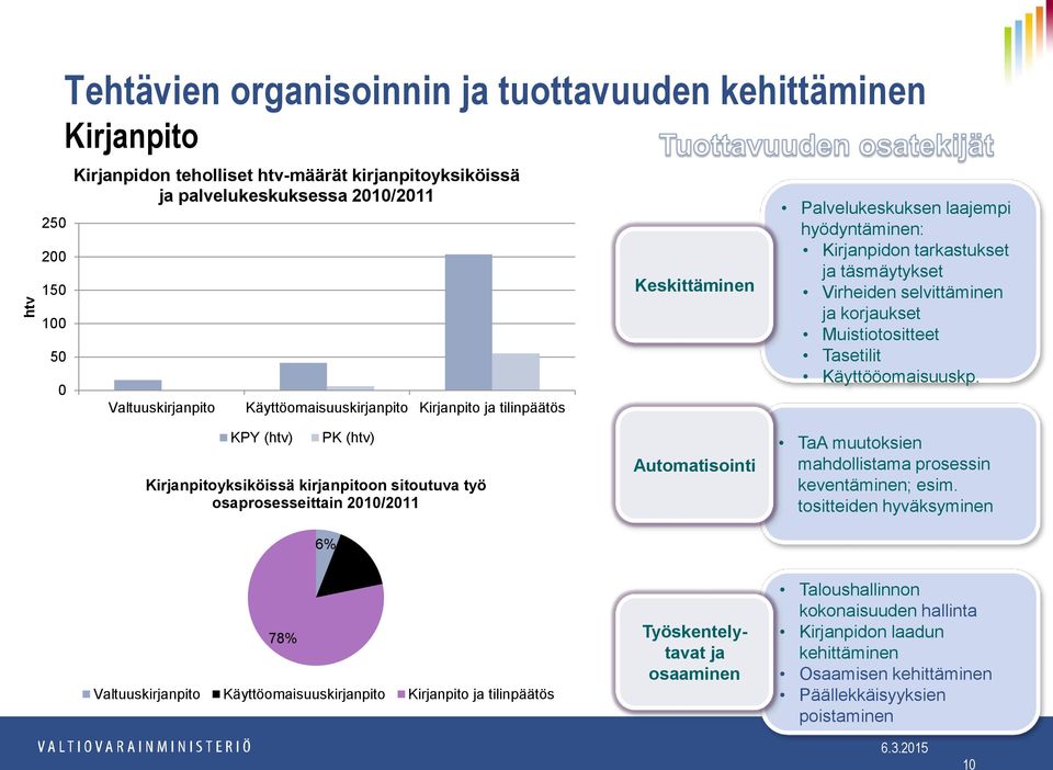 Muistiotositteet Tasetilit Käyttööomaisuuskp.