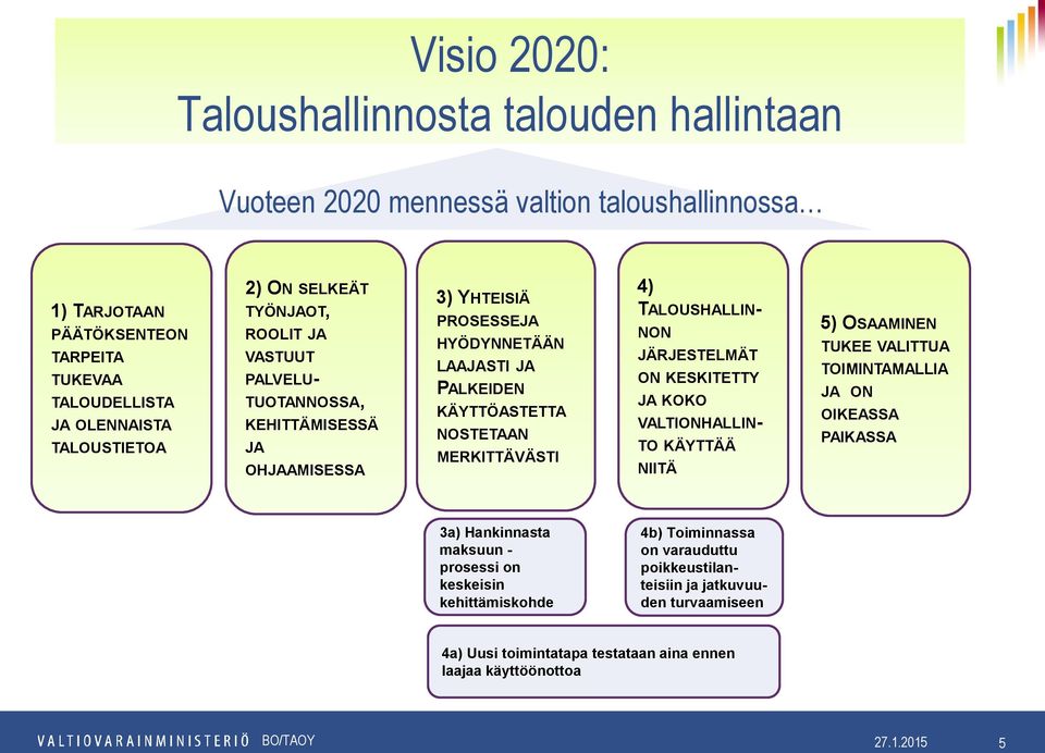 TALOUSHALLIN- NON JÄRJESTELMÄT ON KESKITETTY JA KOKO VALTIONHALLIN- TO KÄYTTÄÄ NIITÄ 5) OSAAMINEN TUKEE VALITTUA TOIMINTAMALLIA JA ON OIKEASSA PAIKASSA 3a) Hankinnasta maksuun - prosessi