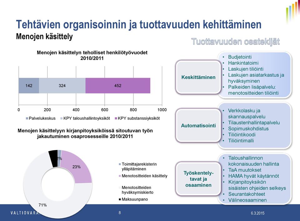 kirjanpitoyksiköissä sitoutuvan työn jakautuminen osaprosesseille 2010/2011 Automatisointi Verkkolasku ja skannauspalvelu Tilaustenhallintapalvelu Sopimuskohdistus Tiliöintikoodi Tiliöintimalli 71%