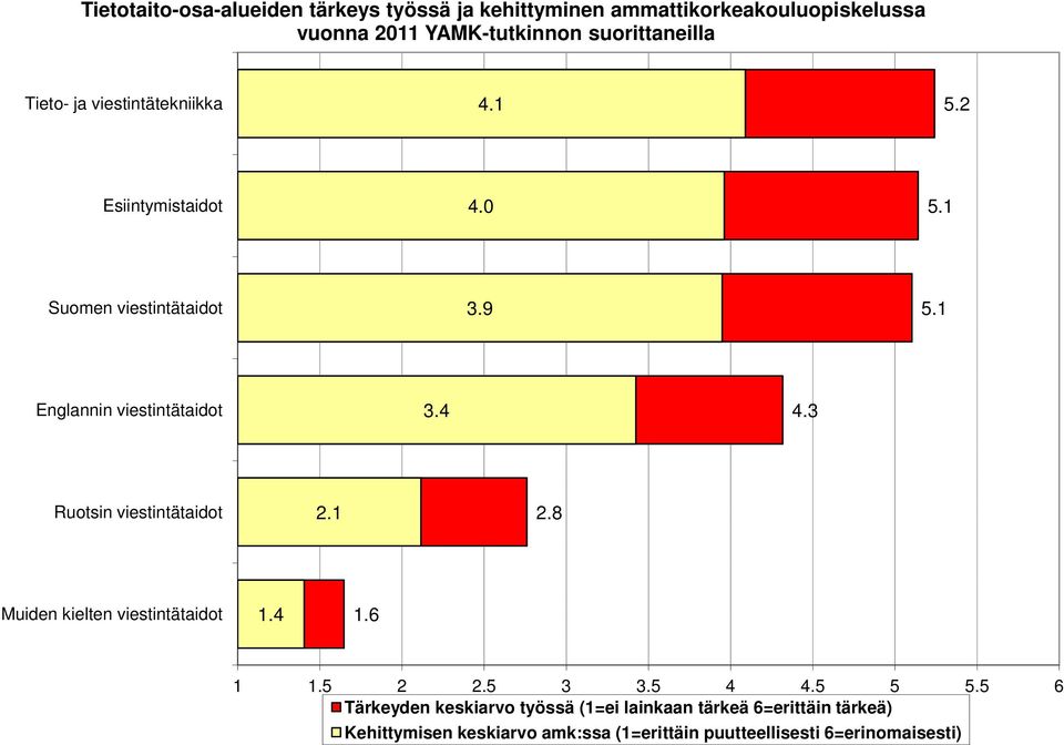 1 Englannin viestintätaidot 3.4 4.3 Ruotsin viestintätaidot 2.1 2.8 Muiden kielten viestintätaidot 1.4 1.6 1 1.5 2 2.5 3 3.