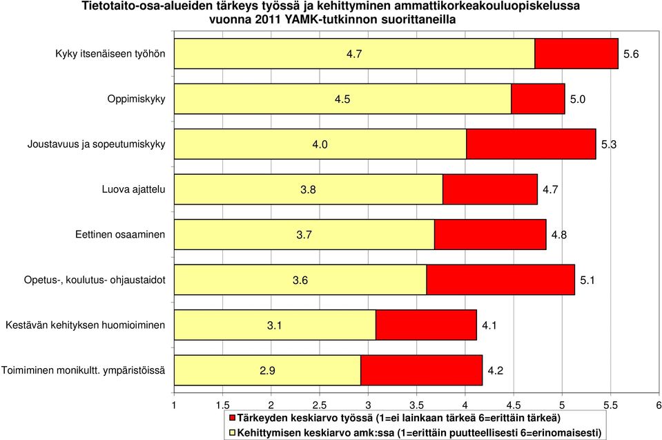 8 Opetus-, koulutus- ohjaustaidot 3.6 5.1 Kestävän kehityksen huomioiminen 3.1 4.1 Toimiminen monikultt. ympäristöissä 2.9 4.2 1 1.5 2 2.