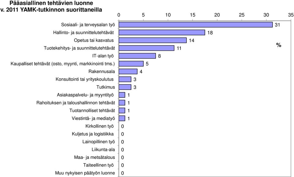 Tuotekehitys- ja suunnittelutehtävät 11 14 % IT-alan työ 8 Kaupalliset tehtävät (osto, myynti, markkinointi tms.