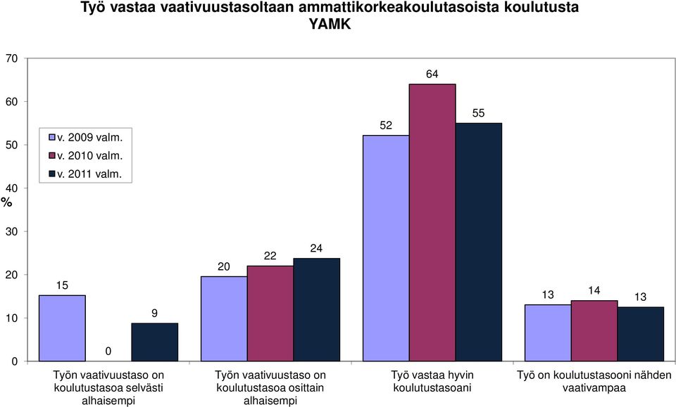 3 2 1 15 9 2 22 24 13 14 13 Työn vaativuustaso on koulutustasoa selvästi alhaisempi