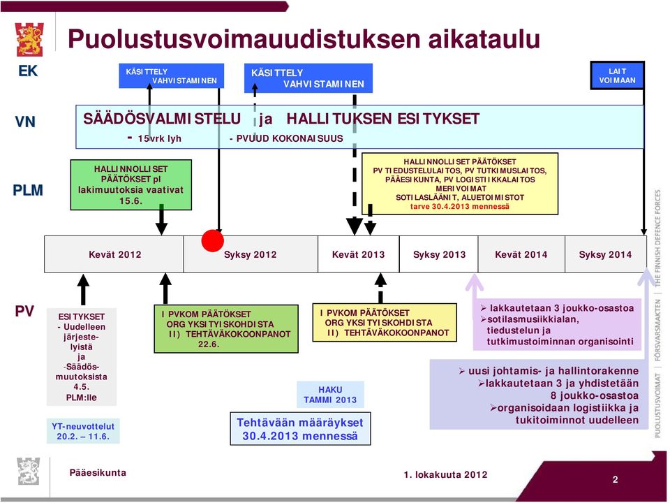 2013 mennessä Kevät 2012 Syksy 2012 Kevät 2013 Syksy 2013 Kevät 2014 Syksy 2014 PV ESITYKSET - Uudelleen järjestelyistä ja -Säädösmuutoksista 4.5. PLM:lle YT-neuvottelut 20.2. 11.6.