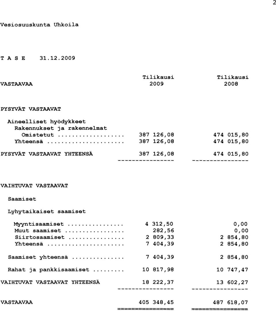 VASTAAVAT YHTEENSÄ 387 126,08 387 126,08 387 126,08 474 015,80 474 015,80 474 015,80 VAIHTUVAT VASTAAVAT Saamiset Lyhytaikaiset saainiset