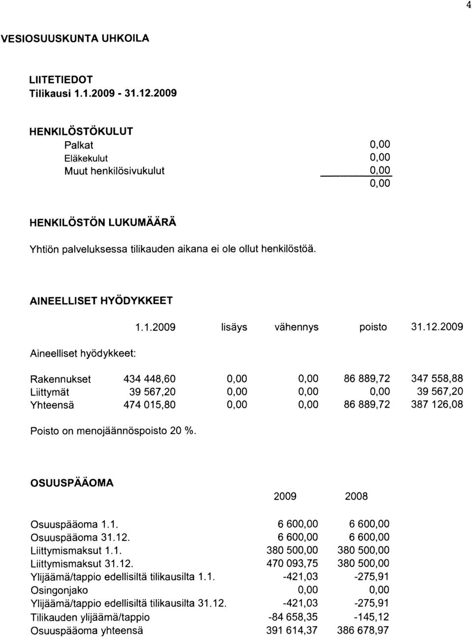 1.2009 lisäys vähennys poisto 31.12.2009 Rakennukset 434 448,60 86 889,72 347 558,88 Liittymät 39 567,20 39 567,20 Yhteensä 474 015,80 86 88972 387 126,08 Poisto on menojäännöspoisto 20 %.