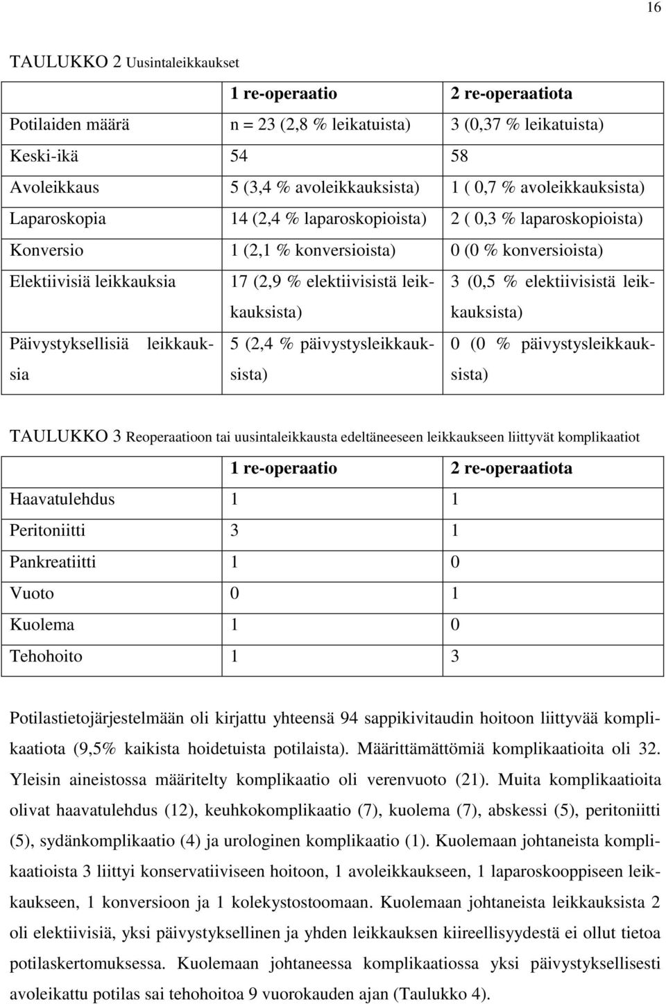 leikkauksista) 3 (0,5 % elektiivisistä leikkauksista) Päivystyksellisiä leikkauksisista) 5 (2,4 % päivystysleikkauk- 0 (0 % päivystysleikkauksista) TAULUKKO 3 Reoperaatioon tai uusintaleikkausta