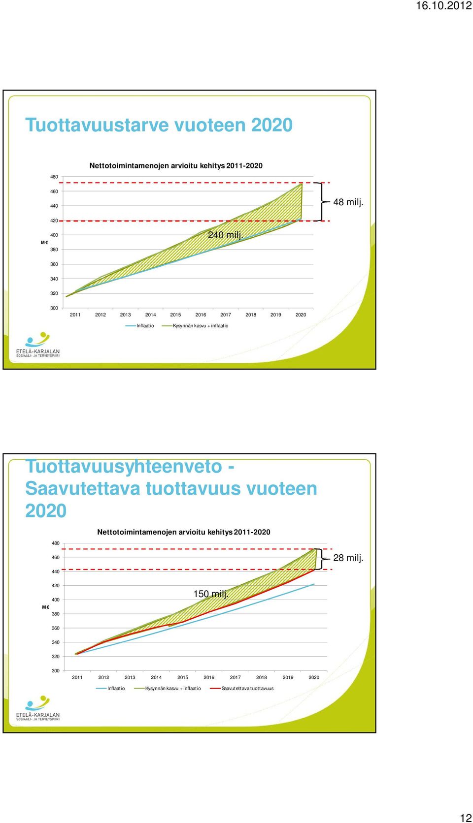 360 340 320 300 2011 2012 2013 2014 2015 2016 2017 2018 2019 2020 Inflaatio Kysynnän kasvu + inflaatio Tuottavuusyhteenveto -