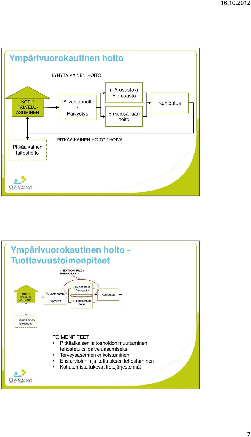 Yle-osasto Erikoissairaan hoito Kuntoutus Pitkäaikainen laitoshoito PITKÄAIKAINEN HOITO / HOIVA Ympärivuorokautinen