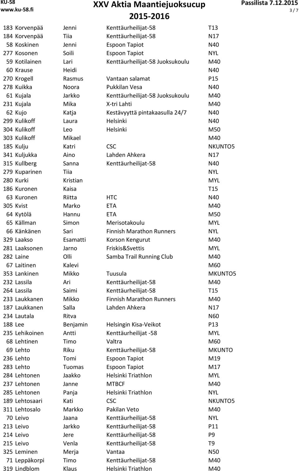 Kujo Katja Kestävyyttä pintakaasulla 24/7 N40 299 Kulikoff Laura Helsinki N40 304 Kulikoff Leo Helsinki M50 303 Kulikoff Mikael M40 185 Kulju Katri CSC NKUNTO5 341 Kuljukka Aino Lahden Ahkera N17 315