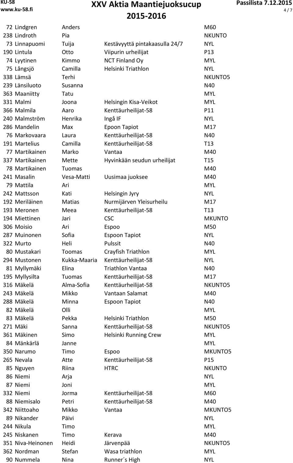 Henrika Ingå IF NYL 286 Mandelin Max Epoon Tapiot M17 76 Markovaara Laura Kenttäurheilijat-58 N40 191 Martelius Camilla Kenttäurheilijat-58 T13 77 Martikainen Marko Vantaa M40 337 Martikainen Mette