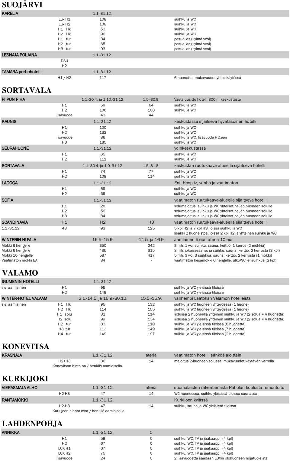 1.-31.12. ydinkeskustassa 65 111 SORTAVALA 1.1.-30.4. ja 1.9.-31.12. 1.5.-31.8. keskustan ruutukaava-alueella sijaitseva hotelli 74 77 108 114 LADOGA 1.1.-31.12. Ent.