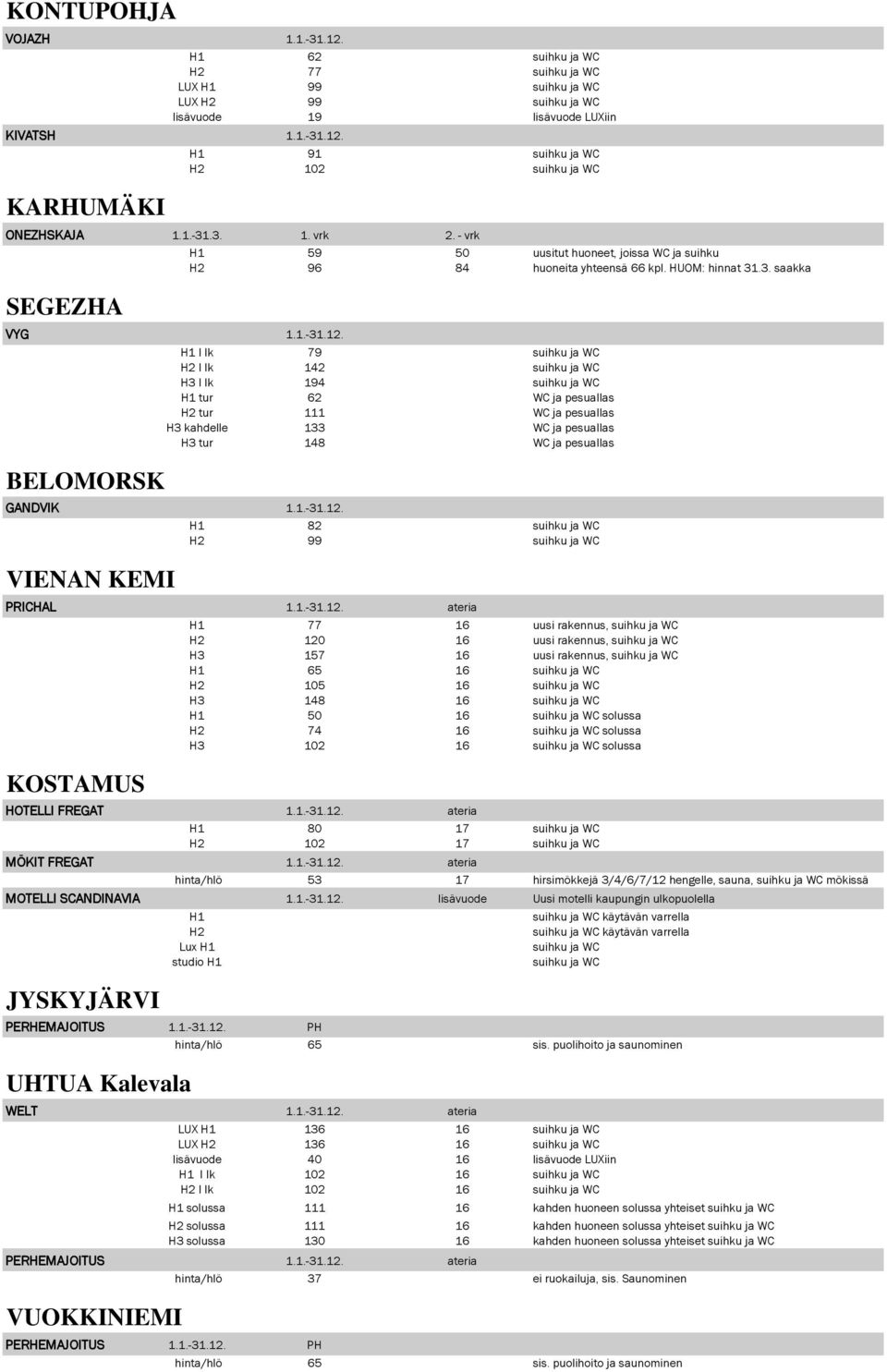 I lk 79 I lk 142 H3 I lk 194 tur 62 WC ja pesuallas tur 111 WC ja pesuallas H3 kahdelle 133 WC ja pesuallas H3 tur 148 WC ja pesuallas BELOMORSK GANDVIK 1.1.-31.12.