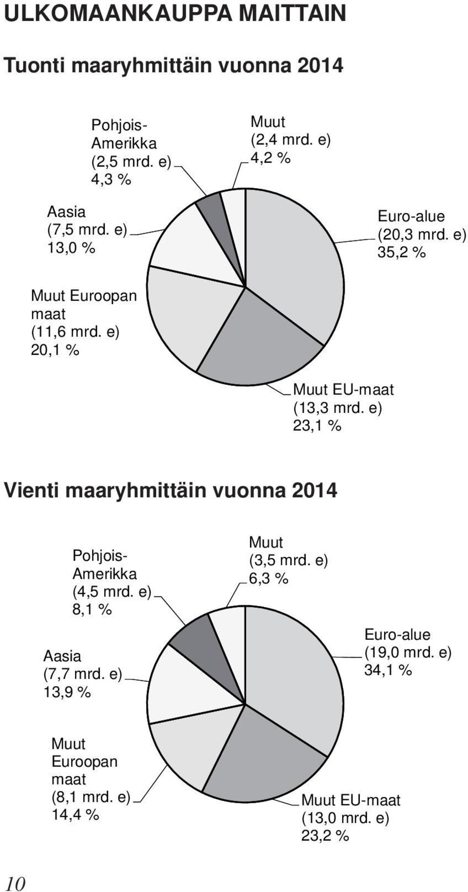 e) 20,1 Muut EU-maat (13,3 mrd. e) 23,1 Vienti maaryhmittäin vuonna 2014 Pohjois- Amerikka (4,5 mrd.