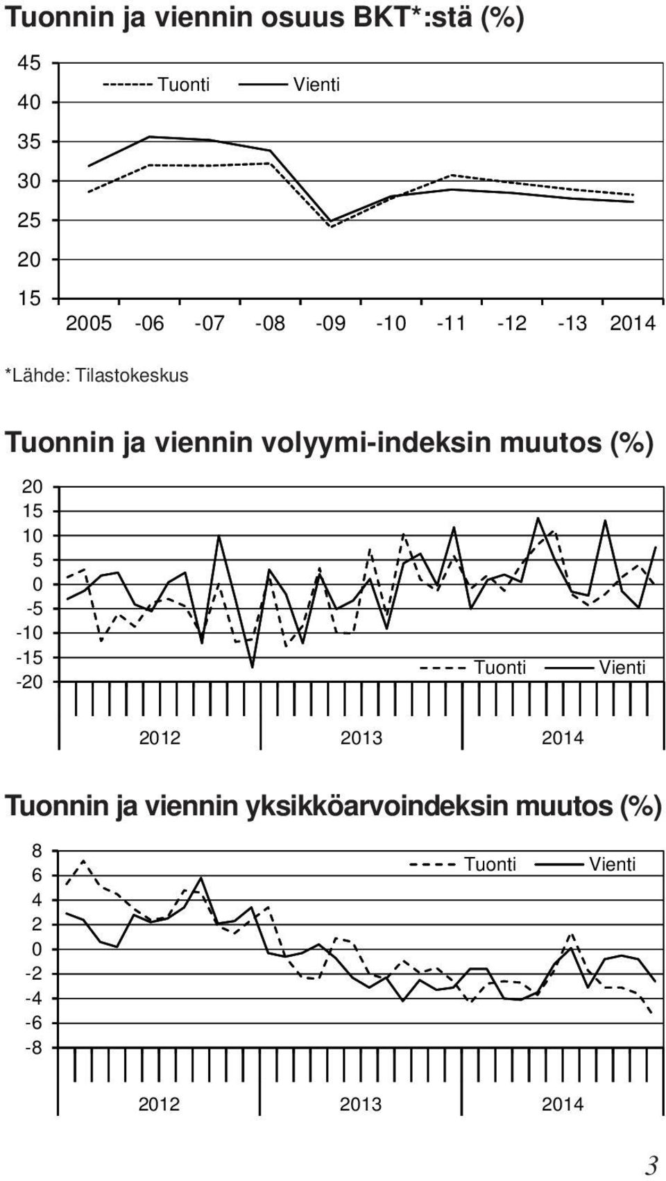 volyymi-indeksin muutos () 20 15 10 5 0-5 -10-15 -20 Tuonti Vienti 2012 2013 2014