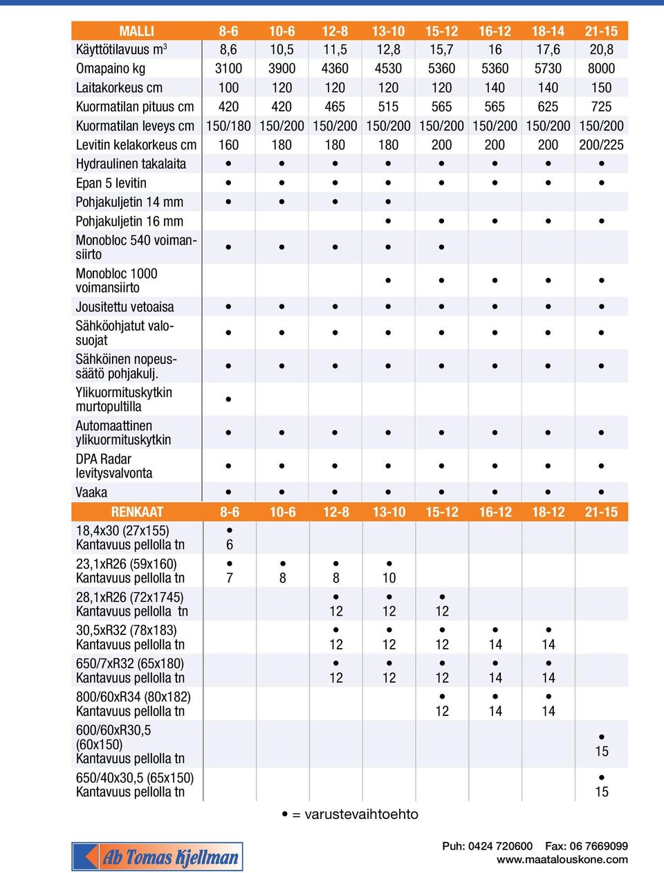 mm Pohjakuljetin mm Monobloc 540 voimansiirto Monobloc 1000 voimansiirto Jousitettu vetoaisa Sähköohjatut valosuojat Sähköinen nopeussäätö pohjakulj.