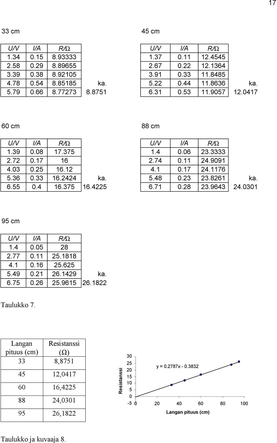 23 23.8261 ka. 6.55.4 16.375 16.4225 6.71.28 23.9643 24.31 95 cm U/V I/A R/Ω 1.4.5 28 2.77.11 25.1818 4.1.16 25.625 5.49.21 26.1429 ka. 6.75.26 25.9615 26.1822 Taulukko 7.