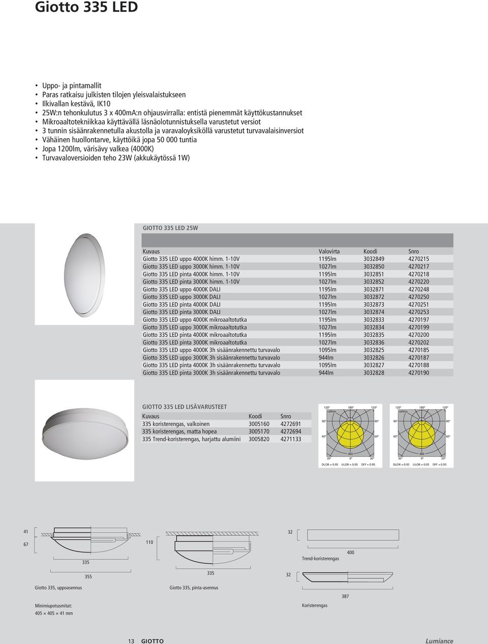 jopa 50 000 tuntia Jopa 1200lm, värisävy valkea (4000K) Turvavaloversioiden teho 23W (akkukäytössä 1W) GIOTTO 335 LED 25W Kuvaus Valovirta Koodi Snro Giotto 335 LED uppo 4000K himm.