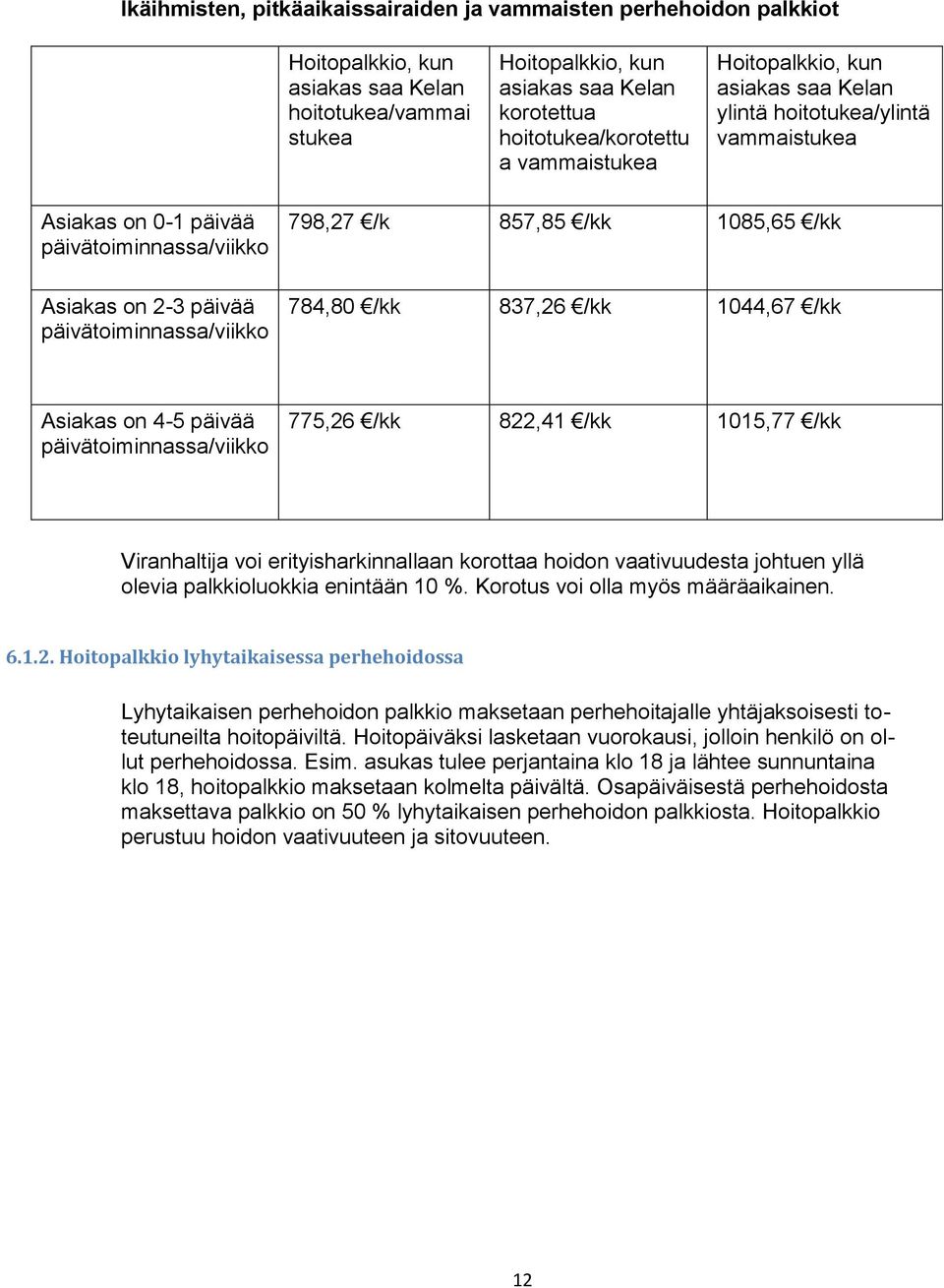 1085,65 /kk 784,80 /kk 837,26 /kk 1044,67 /kk Asiakas on 4-5 päivää päivätoiminnassa/viikko 775,26 /kk 822,41 /kk 1015,77 /kk Viranhaltija voi erityisharkinnallaan korottaa hoidon vaativuudesta