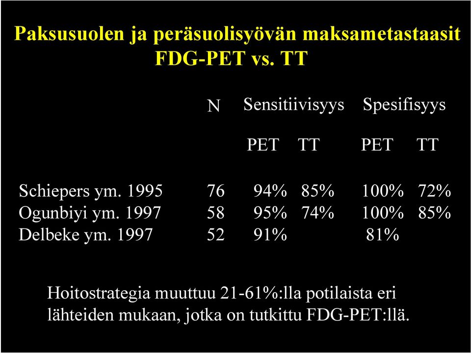 1995 76 94% 85% 100% 72% Ogunbiyi ym. 1997 58 95% 74% 100% 85% Delbeke ym.