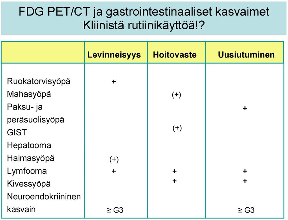 ? Levinneisyys Hoitovaste Uusiutuminen Ruokatorvisyöpä Mahasyöpä