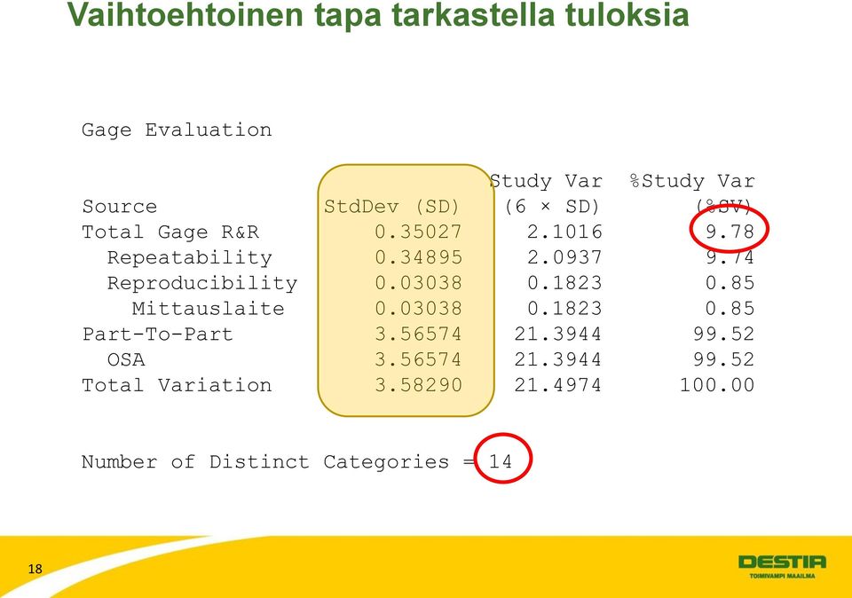 74 Reproducibility 0.03038 0.1823 0.85 Mittauslaite 0.03038 0.1823 0.85 Part-To-Part 3.56574 21.