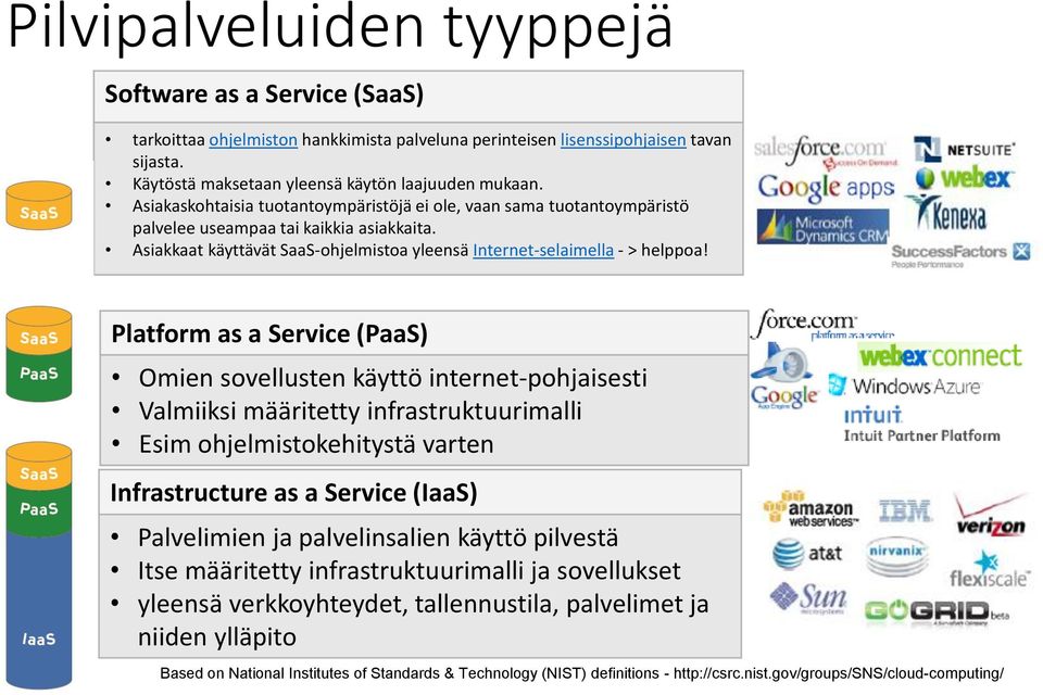 Platform as a Service (PaaS) Omien sovellusten käyttö internet-pohjaisesti Valmiiksi määritetty infrastruktuurimalli Esim ohjelmistokehitystä varten Infrastructure as a Service (IaaS) Palvelimien ja