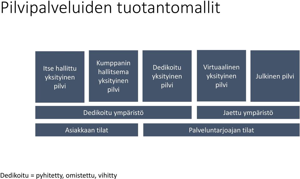 yksityinen pilvi Julkinen pilvi Dedikoitu ympäristö Asiakkaan tilat