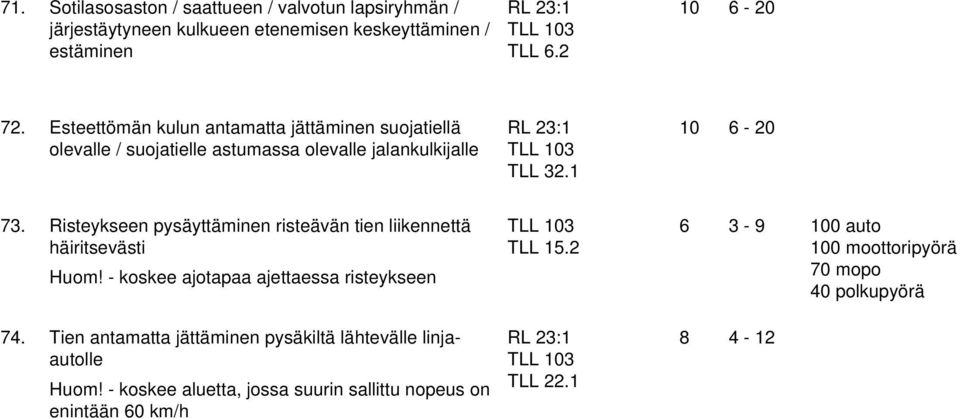 Risteykseen pysäyttäminen risteävän tien liikennettä häiritsevästi Huom! - koskee ajotapaa ajettaessa risteykseen TLL 15.