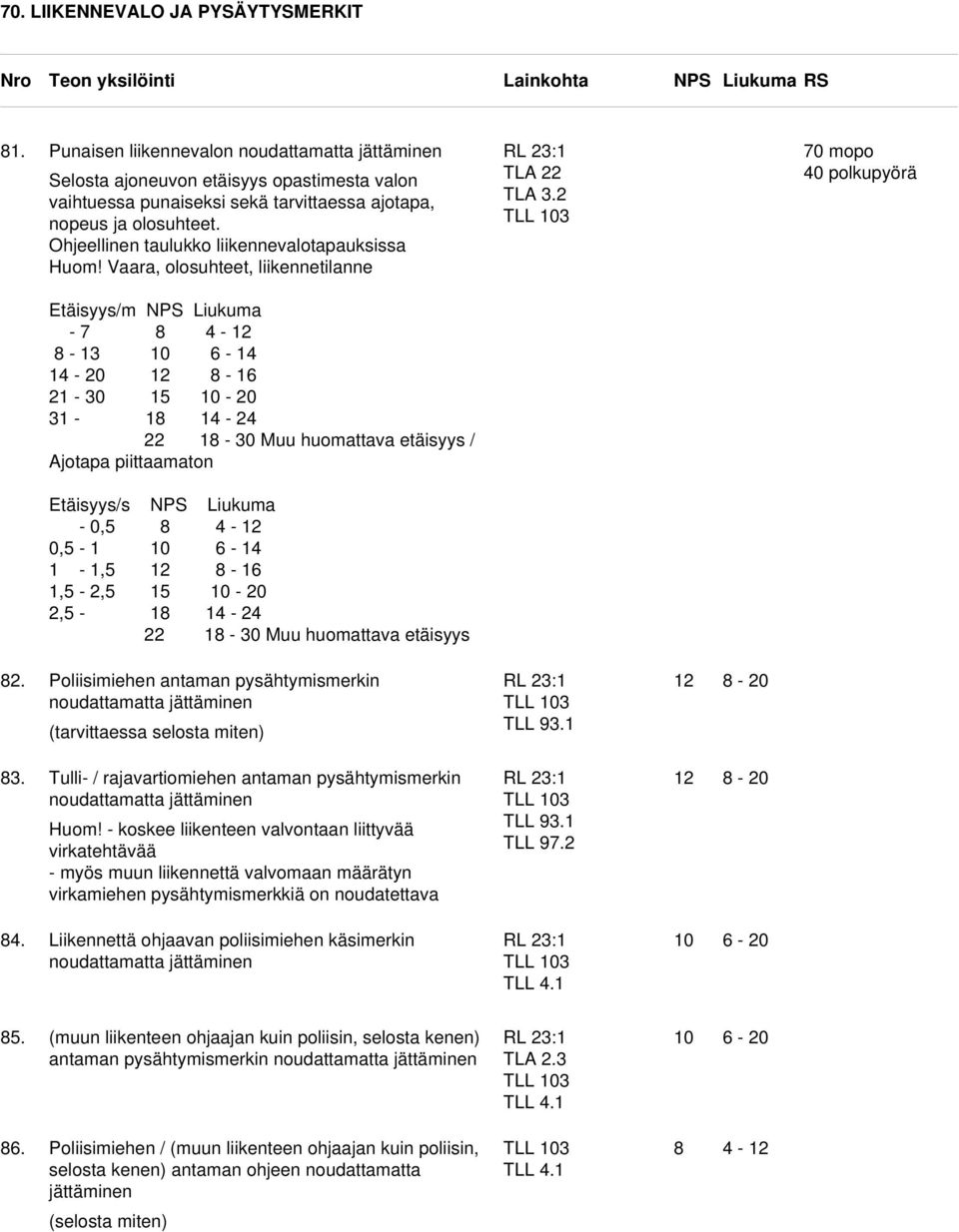 Ohjeellinen taulukko liikennevalotapauksissa Huom! Vaara, olosuhteet, liikennetilanne TLA 22 TLA 3.