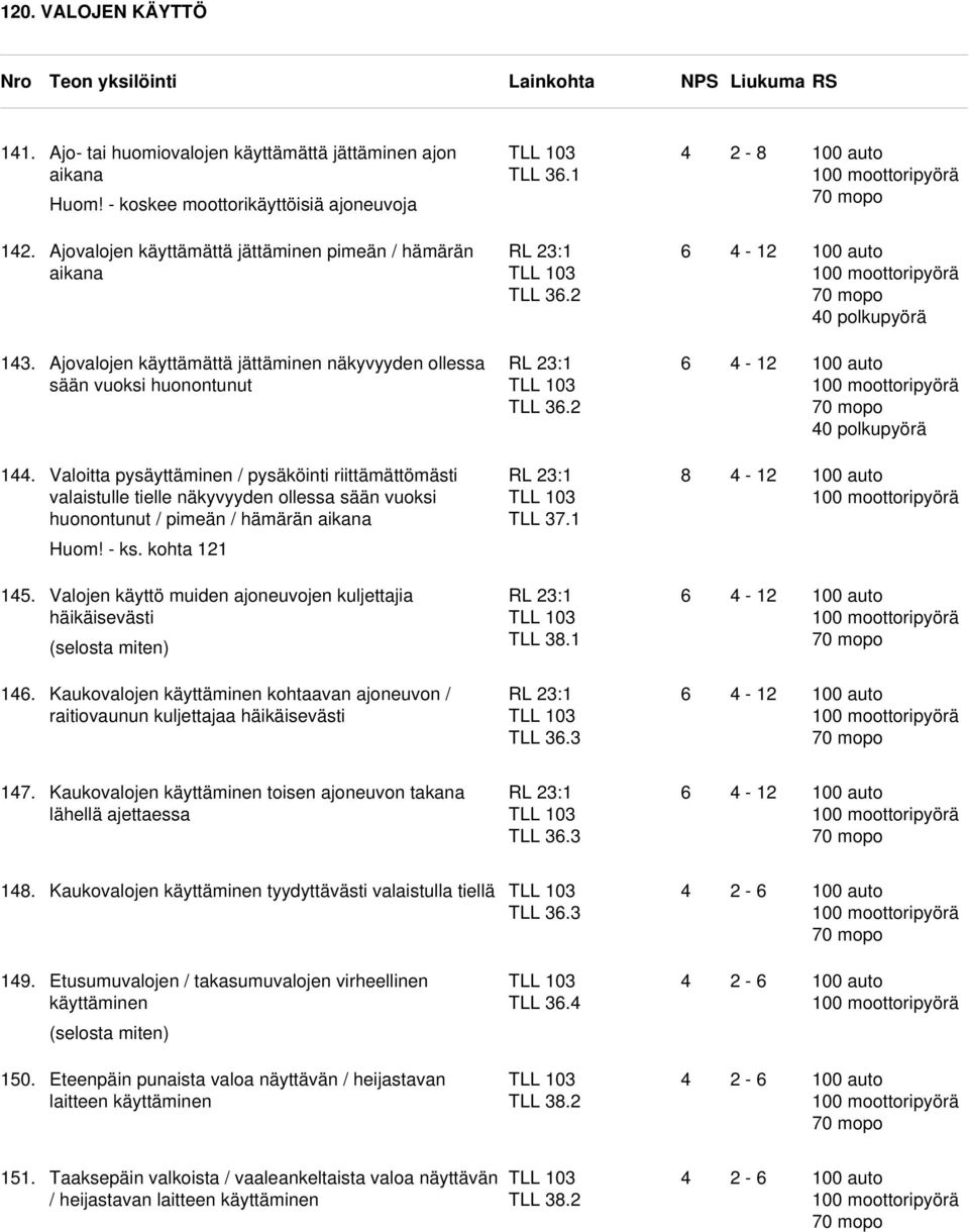 2 0 auto 0 moottoripyörä 40 polkupyörä 144. Valoitta pysäyttäminen / pysäköinti riittämättömästi valaistulle tielle näkyvyyden ollessa sään vuoksi huonontunut / pimeän / hämärän aikana TLL 37.