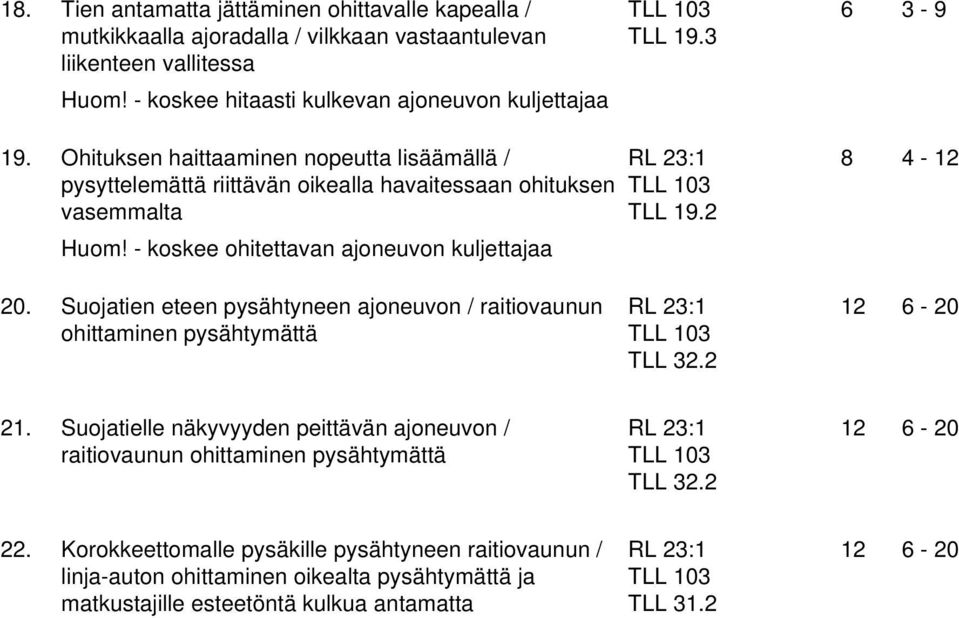 - koskee ohitettavan ajoneuvon kuljettajaa 20. Suojatien eteen pysähtyneen ajoneuvon / raitiovaunun ohittaminen pysähtymättä TLL 32.2 12-20 21.