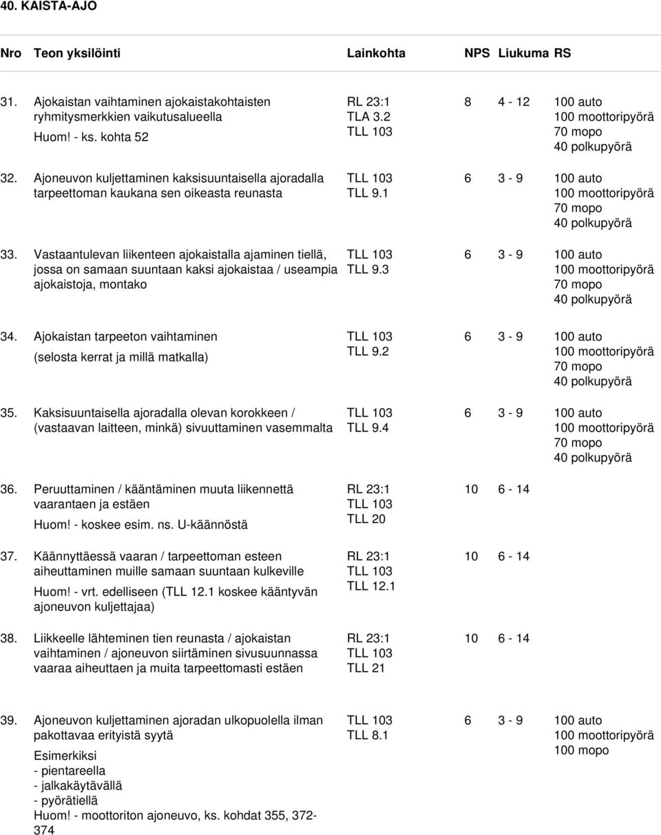 Vastaantulevan liikenteen ajokaistalla ajaminen tiellä, jossa on samaan suuntaan kaksi ajokaistaa / useampia ajokaistoja, montako TLL 9.3 0 auto 0 moottoripyörä 40 polkupyörä 34.