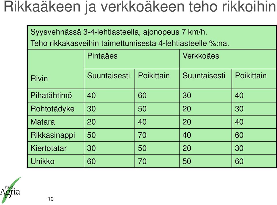 Pintaäes Verkkoäes Rivin Suuntaisesti Poikittain Suuntaisesti Poikittain Pihatähtimö 40