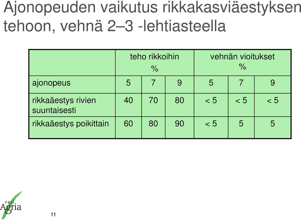 ajonopeus 5 7 9 5 7 9 rikkaäestys rivien suuntaisesti 40