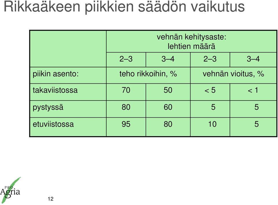 asento: teho rikkoihin, % vehnän vioitus, %