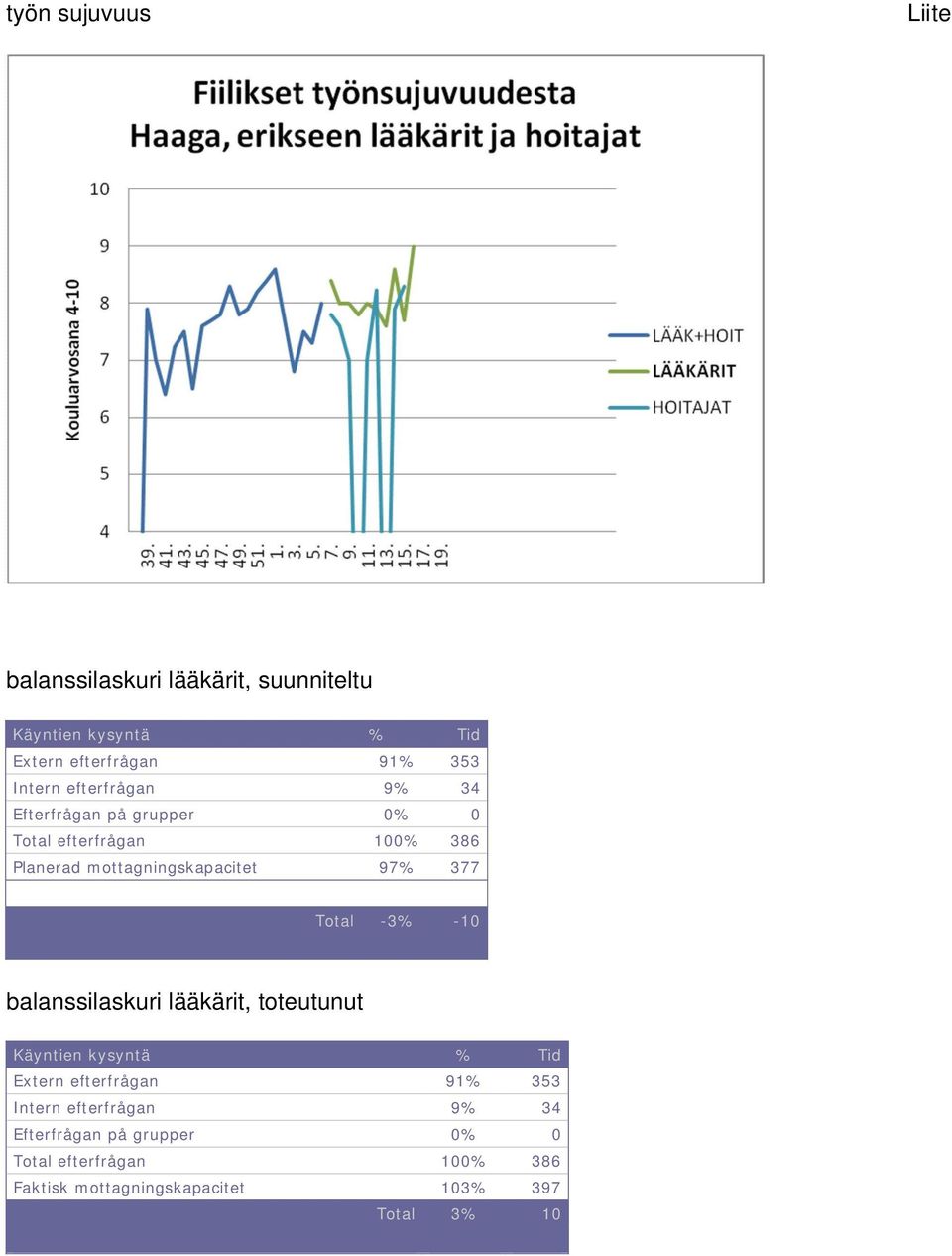 377 Total -3% -10 balanssilaskuri lääkärit, toteutunut Käyntien kysyntä % Tid Extern efterfrågan 91% 353 Intern