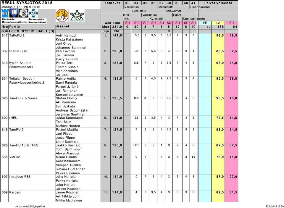 J1 0 617 TaKoRU 2 Antti Kemppi 1. 147,0 15,5 7 3,5 3 3,5 7 3 6 0,0 98,5 48,5 Krista Katajainen Joni Ohvo Johannes Salminen 637 Stadin Sissit Pasi Favorin 2.