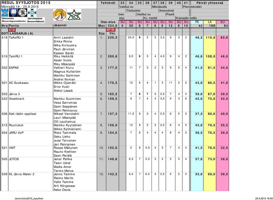 220,3 Erkka Rinne Mika Kiviluoma Pauli Järvinen Kasper Sarén 519 TamRU 1 Riku Heikkilä 2. 200,8 Asser Vuola Riku Mäenpää 502 EAPAK Valtteri Kiuru 3.