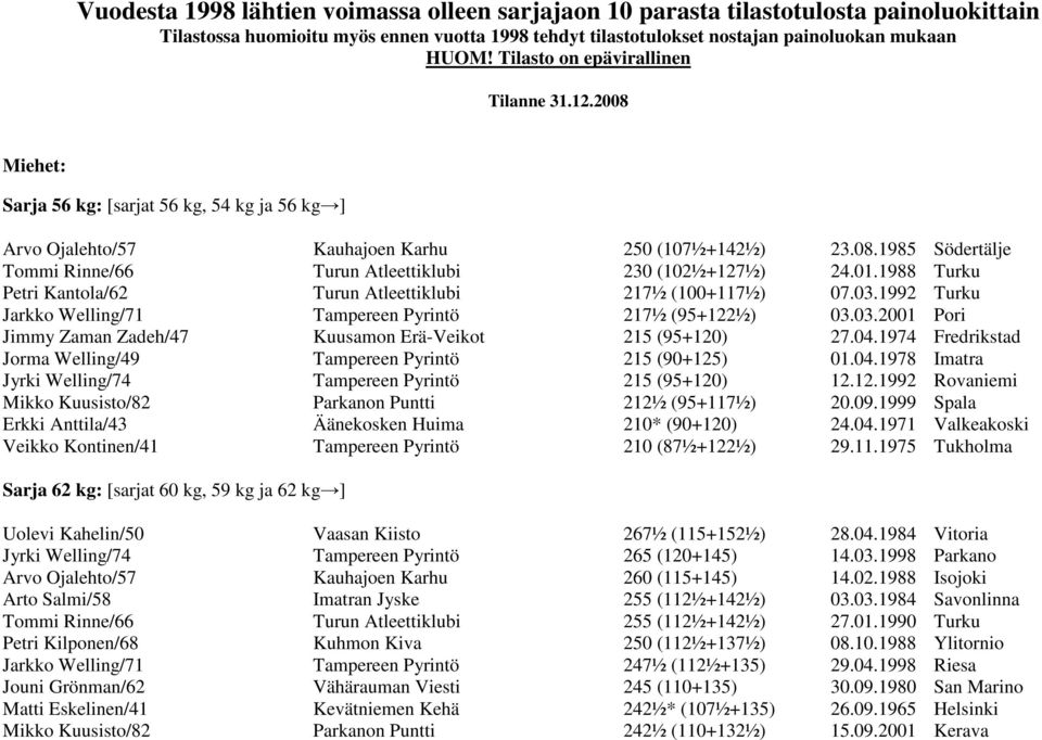 01.1988 Turku Petri Kantola/62 Turun Atleettiklubi 217½ (100+117½) 07.03.1992 Turku Jarkko Welling/71 Tampereen Pyrintö 217½ (95+122½) 03.03.2001 Pori Jimmy Zaman Zadeh/47 Kuusamon Erä-Veikot 215 (95+120) 27.